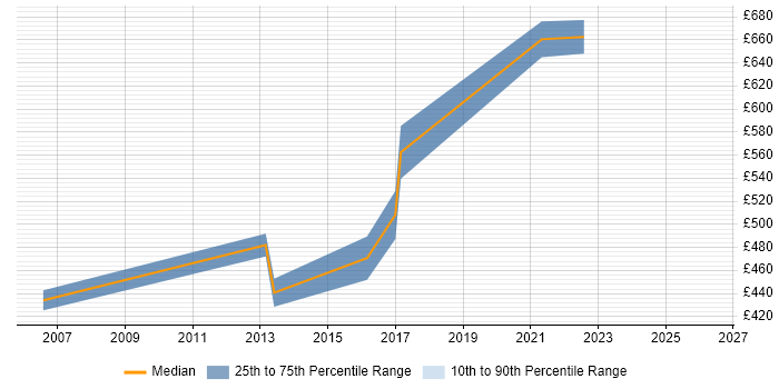 Contractor daily rate distribution trend for Lead Infrastructure Architect job vacancies in the South West