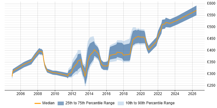 Contractor daily rate distribution trend for Infrastructure Consultant job vacancies in the South West