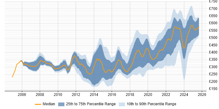 Contractor daily rate distribution trend for jobs in the South West citing Infrastructure Engineering