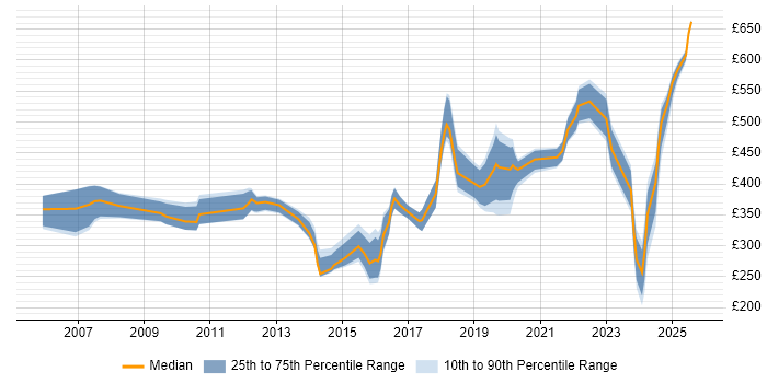 Contractor daily rate distribution trend for jobs in the South West citing Infrastructure Management