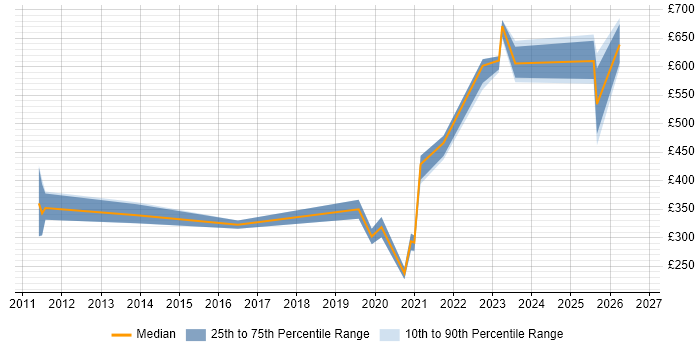 Contractor daily rate distribution trend for jobs in the South West citing Infrastructure Monitoring