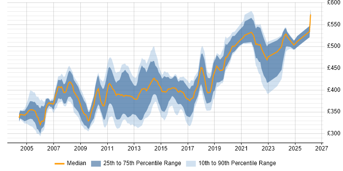 Contractor daily rate distribution trend for Infrastructure Project Manager job vacancies in the South West