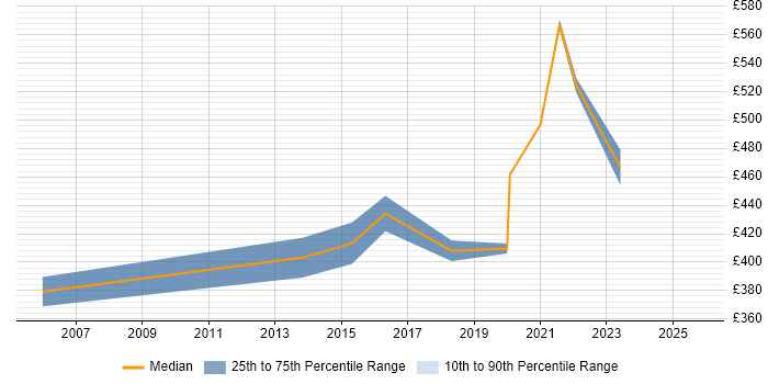 Contractor daily rate distribution trend for Infrastructure Security Engineer job vacancies in the South West Contractor daily rate distribution trend for Infrastructure Security Engineer job vacancies in the South West