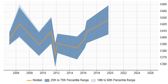 Contractor daily rate distribution trend for Infrastructure Services Manager job vacancies in the South West