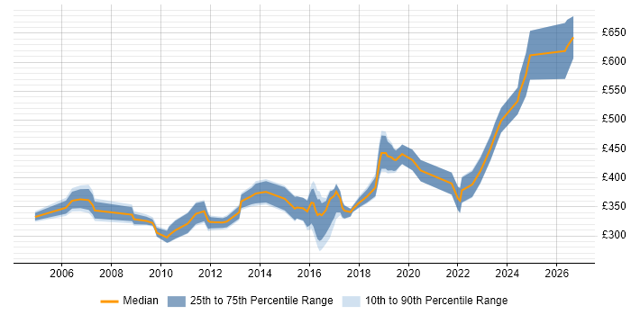 Contractor daily rate distribution trend for Infrastructure Specialist job vacancies in the South West