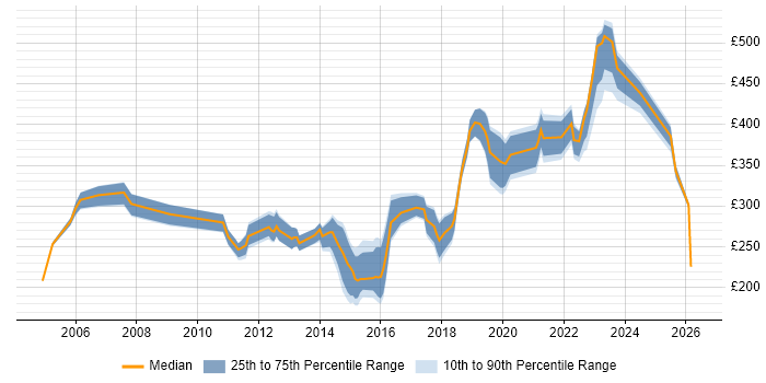 Contractor daily rate distribution trend for Infrastructure Support Engineer job vacancies in the South West