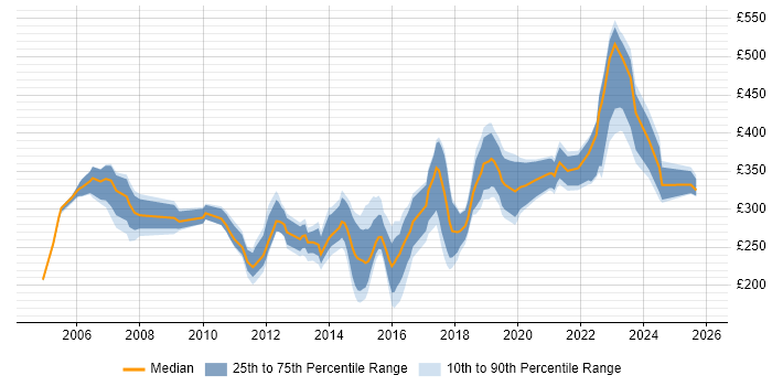 Contractor daily rate distribution trend for Infrastructure Support job vacancies in the South West