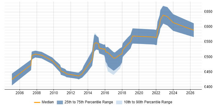 Contractor daily rate distribution trend for Infrastructure Technical Architect job vacancies in the South West