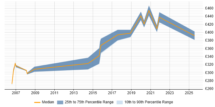 Contractor daily rate distribution trend for Infrastructure Test Analyst job vacancies in the South West Contractor daily rate distribution trend for Infrastructure Test Analyst job vacancies in the South West