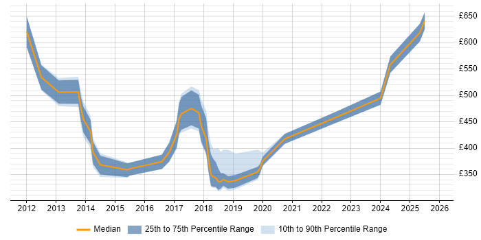 Contractor daily rate distribution trend for jobs in the South West citing Infrastructure Transformation