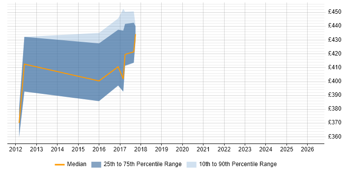 Contractor daily rate distribution trend for jobs in the South West citing Infrastructure Transition