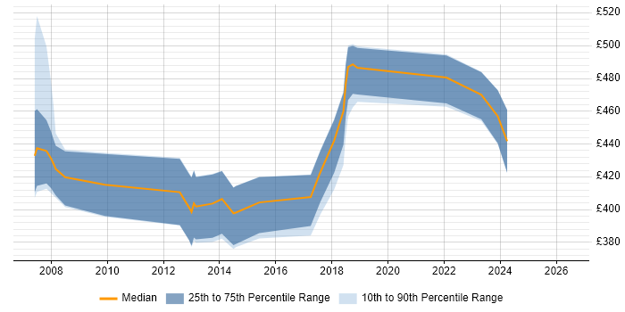 Contractor daily rate distribution trend for jobs in the South West citing Inmon Methodology
