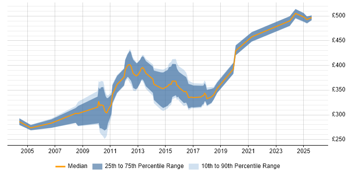 Contractor daily rate distribution trend for Insight Analyst job vacancies in the South West