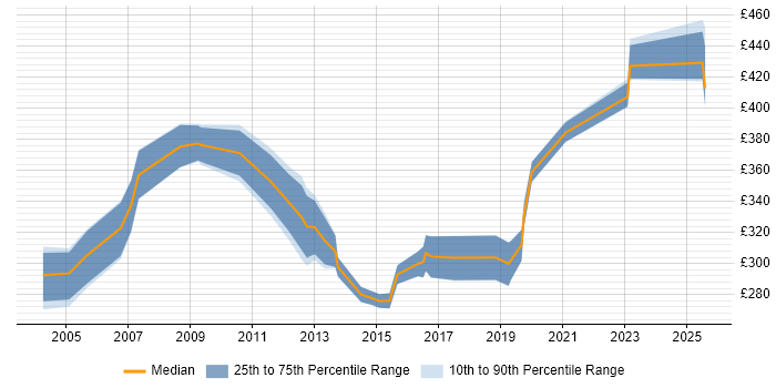 Contractor daily rate distribution trend for jobs in the South West citing InstallShield