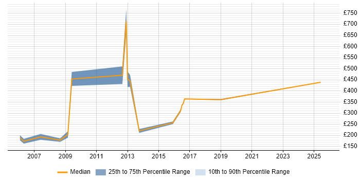 Contractor daily rate distribution trend for Instructional Designer job vacancies in the South West