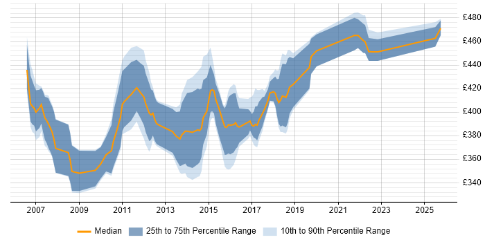 Contractor daily rate distribution trend for Insurance Business Analyst job vacancies in the South West Contractor daily rate distribution trend for Insurance Business Analyst job vacancies in the South West