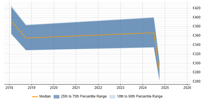 Contractor daily rate distribution trend for jobs in the South West citing Intapp
