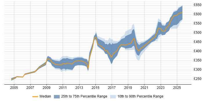 Contractor daily rate distribution trend for Integration Engineer job vacancies in the South West