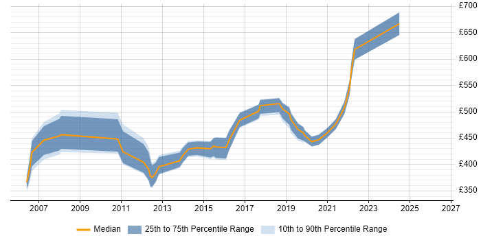Contractor daily rate distribution trend for Integration Project Manager job vacancies in the South West