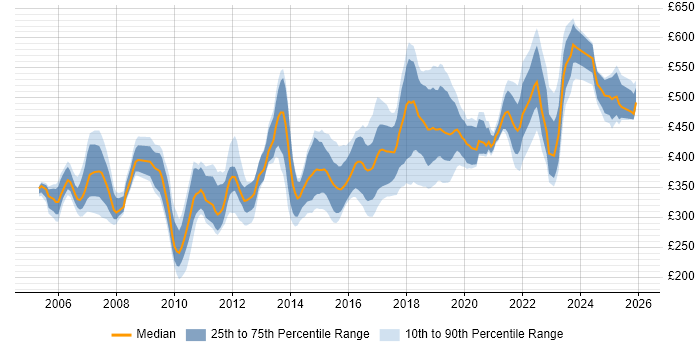 Contractor daily rate distribution trend for jobs in the South West citing Integration Testing