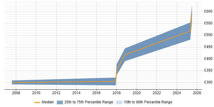 Contractor daily rate distribution trend for jobs in the South West citing Intelligent Automation Contractor daily rate distribution trend for jobs in the South West citing Intelligent Automation