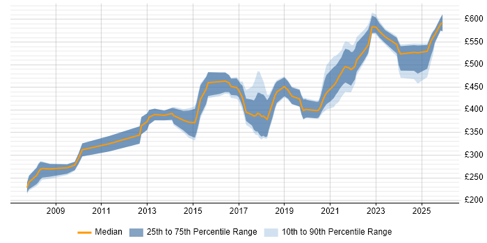 Contractor daily rate distribution trend for jobs in the South West citing Interaction Design