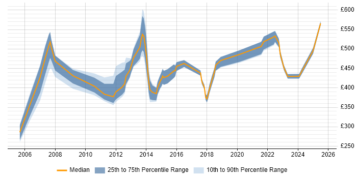 Contractor daily rate distribution trend for jobs in the South West citing Internal Audit Contractor daily rate distribution trend for jobs in the South West citing Internal Audit