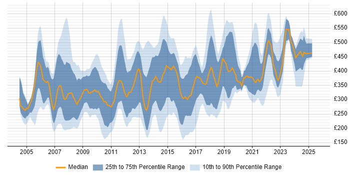 Contractor daily rate distribution trend for jobs in the South West citing Internet