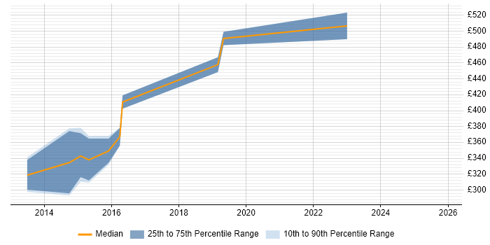 Contractor daily rate distribution trend for jobs in the South West citing InterSystems