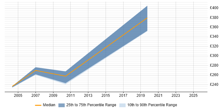 Contractor daily rate distribution trend for jobs in the South West citing Inventory Control Contractor daily rate distribution trend for jobs in the South West citing Inventory Control