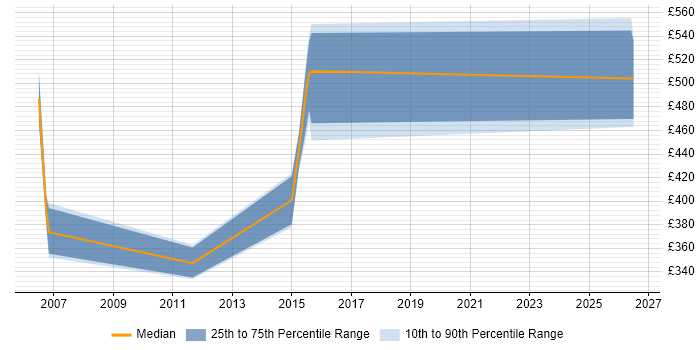 Contractor daily rate distribution trend for jobs in the South West citing Invoice Processing
