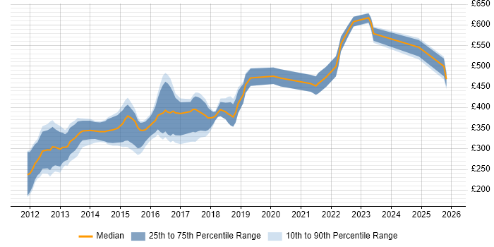 Contractor daily rate distribution trend for iOS Developer job vacancies in the South West