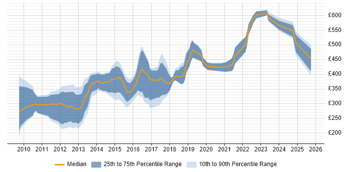 Contractor daily rate distribution trend for jobs in the South West citing iOS Development Contractor daily rate distribution trend for jobs in the South West citing iOS Development