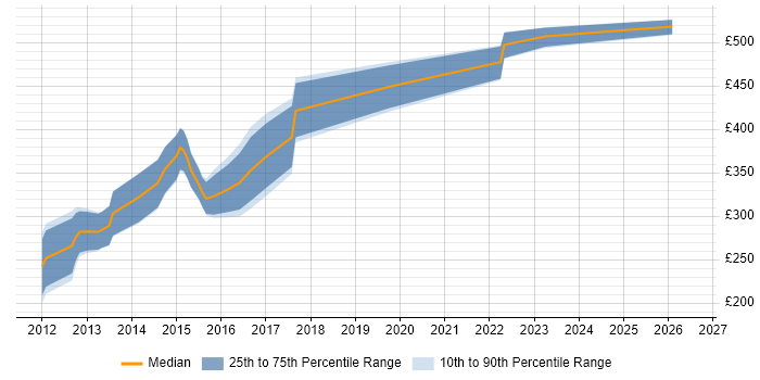 Contractor daily rate distribution trend for jobs in the South West citing iOS SDK