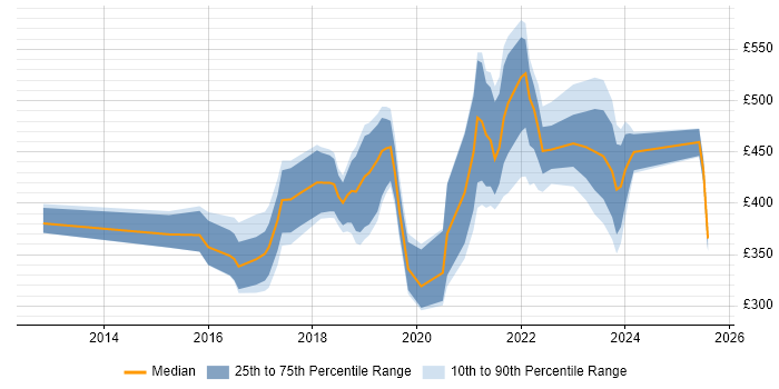 Contractor daily rate distribution trend for jobs in the South West citing IoT Contractor daily rate distribution trend for jobs in the South West citing IoT