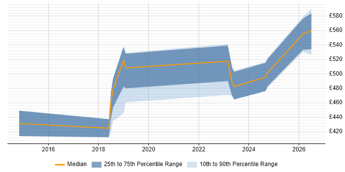 Contractor daily rate distribution trend for jobs in the South West citing iPaaS