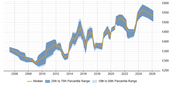 Contractor daily rate distribution trend for jobs in the South West citing IPsec