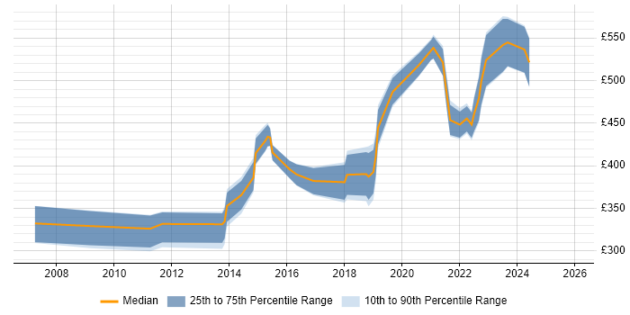 Contractor daily rate distribution trend for jobs in the South West citing IPv4