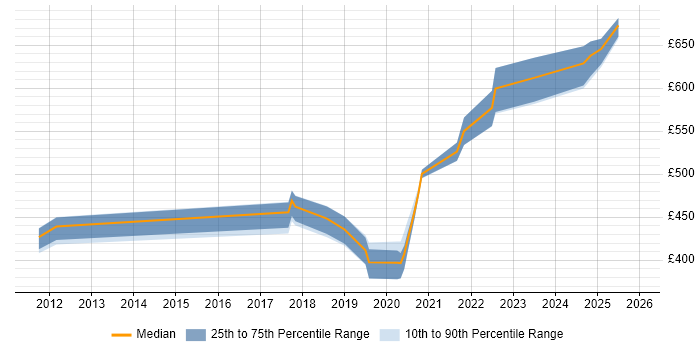 Contractor daily rate distribution trend for jobs in the South West citing (ISC)2 CCSP