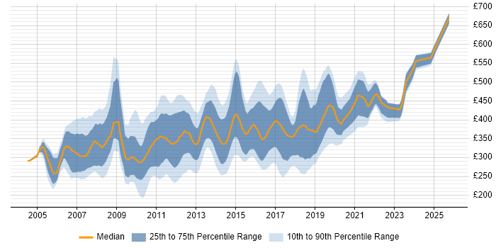 Contractor daily rate distribution trend for jobs in the South West citing ISEB