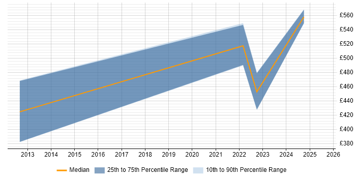 Contractor daily rate distribution trend for jobs in the South West citing Isilon