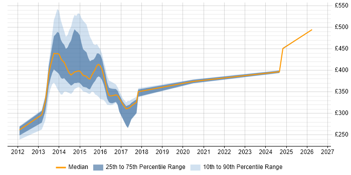 Contractor daily rate distribution trend for jobs in the South West citing ISO 14001