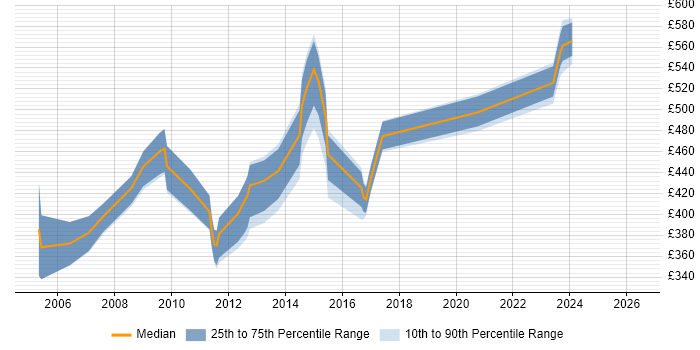 Contractor daily rate distribution trend for jobs in the South West citing ISO 9000