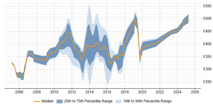 Contractor daily rate distribution trend for jobs in the South West citing ISO 9001 Contractor daily rate distribution trend for jobs in the South West citing ISO 9001