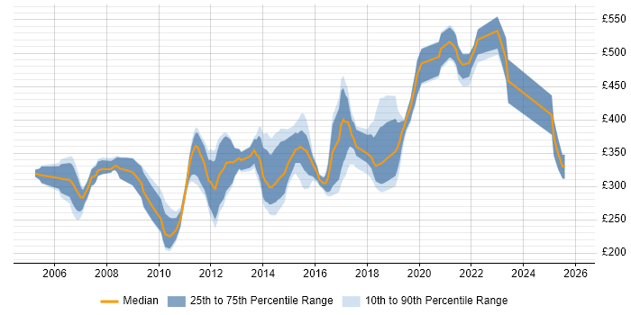 Contractor daily rate distribution trend for jobs in the South West citing ISTQB Foundation Certification