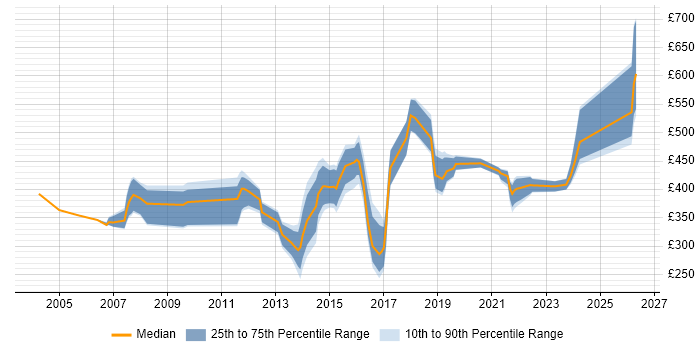 Contractor daily rate distribution trend for IT Consultant job vacancies in the South West