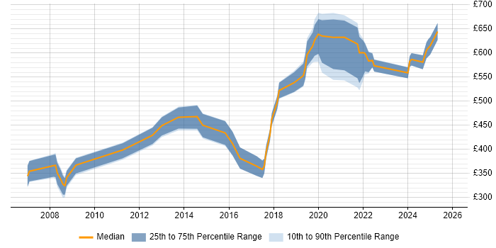 Contractor daily rate distribution trend for jobs in the South West citing IT Governance
