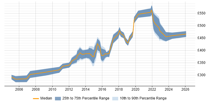Contractor daily rate distribution trend for IT Infrastructure Manager job vacancies in the South West