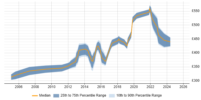 Contractor daily rate distribution trend for IT Infrastructure Project Manager job vacancies in the South West