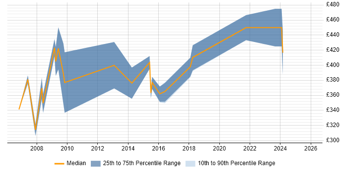 Contractor daily rate distribution trend for IT Operations Manager job vacancies in the South West